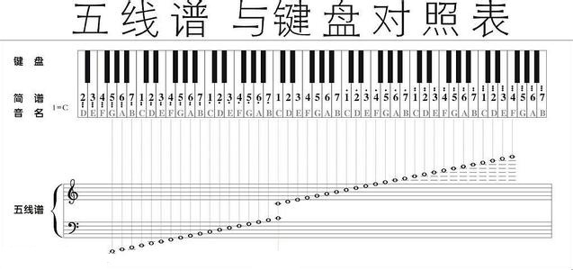 五线谱与钢琴键盘对照表