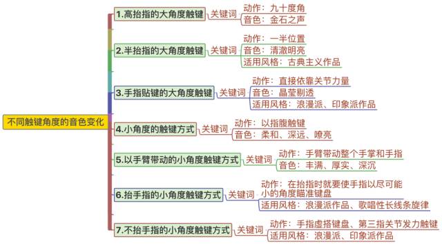 不同触键角度的音色变化