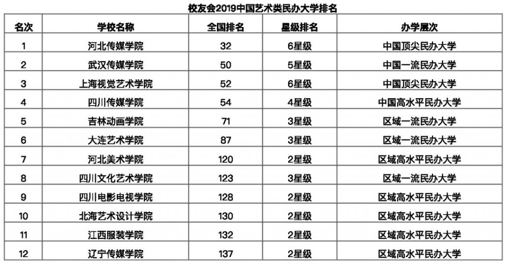 2019年中国艺术类民办大学排名