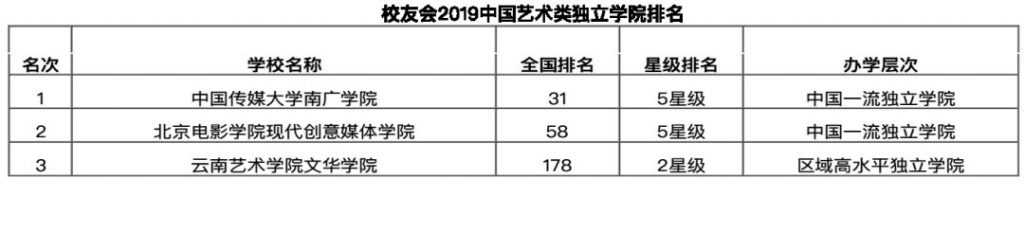 2019年中国艺术类独立学院排名