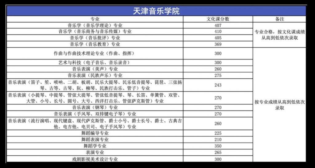 2020年天津音乐学院录取分数线