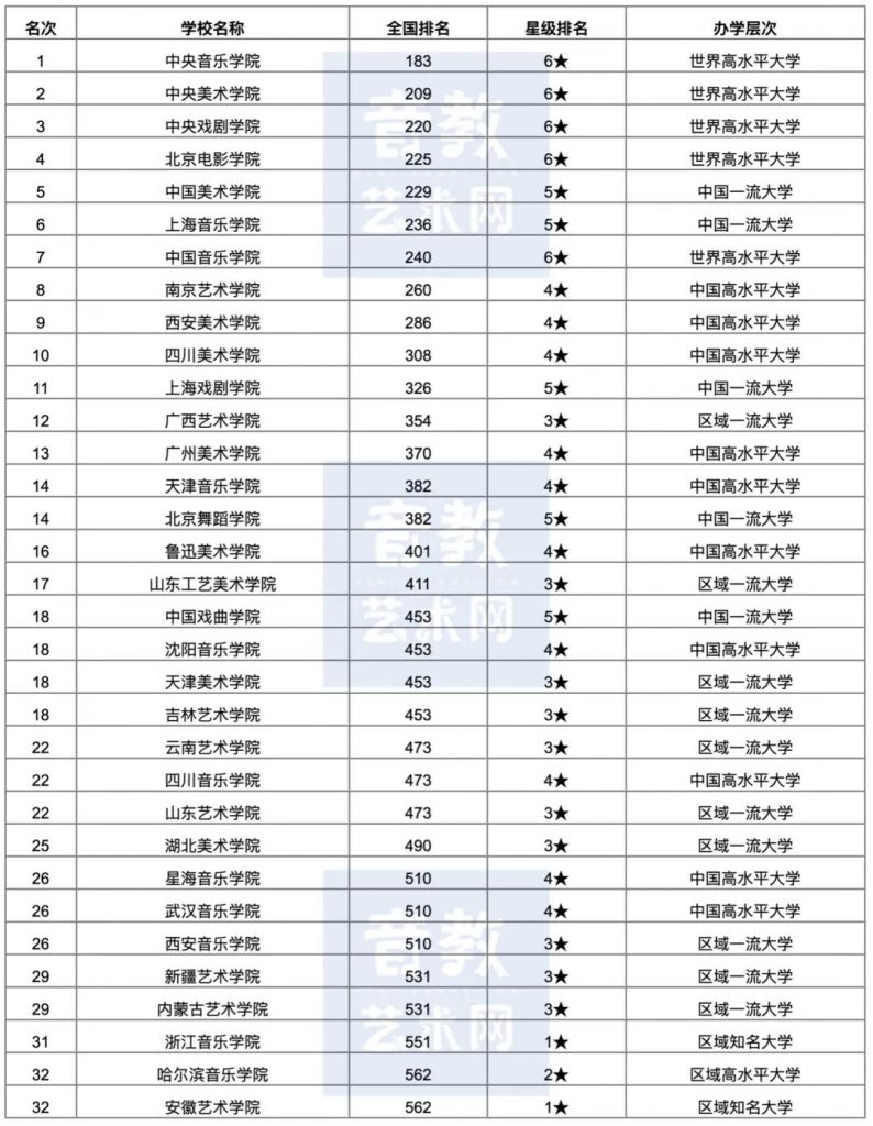 2020中国艺术类大学教学质量排名

