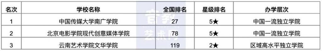 2020中国艺术类独立学院教学质量排名
