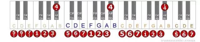 F大调音阶  钢琴简谱表