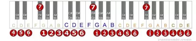 G大调音阶  钢琴简谱表
