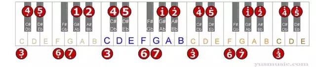 G#、Ab大调音阶  钢琴简谱表
