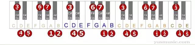 A大调音阶  钢琴简谱表